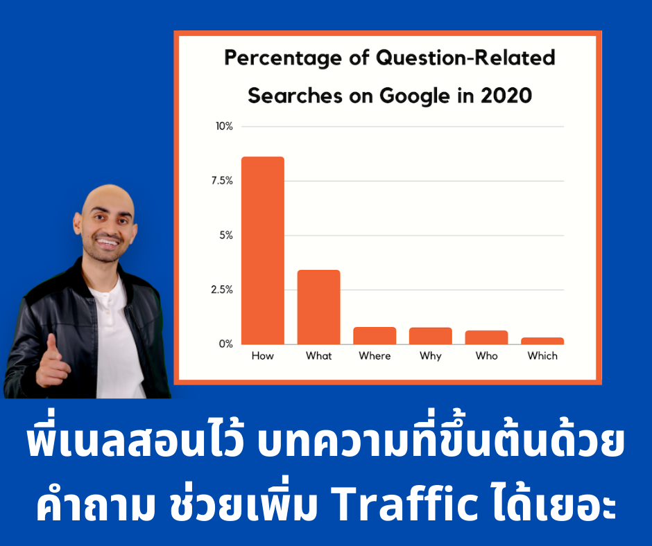 เพิ่ม Traffic ให้เว็บไซต์ ด้วยการเขียนคอนเท้นท์ที่ขึ้นต้นด้วยคำถาม