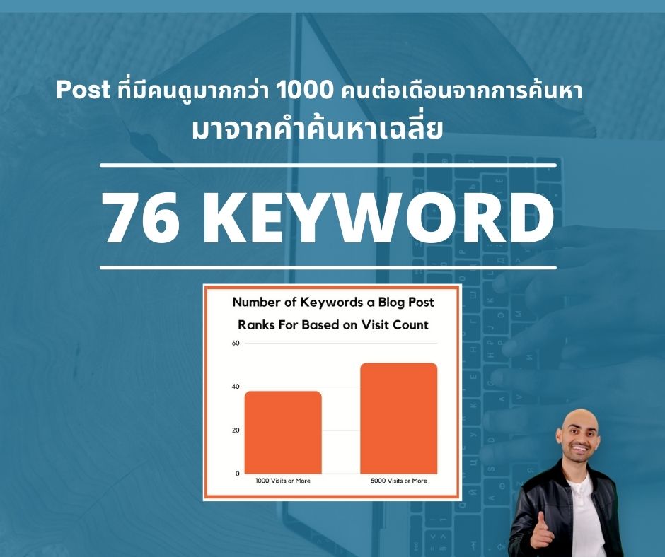 Post ที่มีคนดูมากกว่า 1000 คนต่อเดือนจากการค้นหา มาจาก Keyword เฉลี่ย 76 Keywords